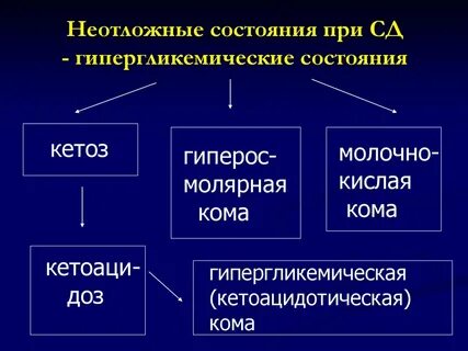 Группы неотложных состояний