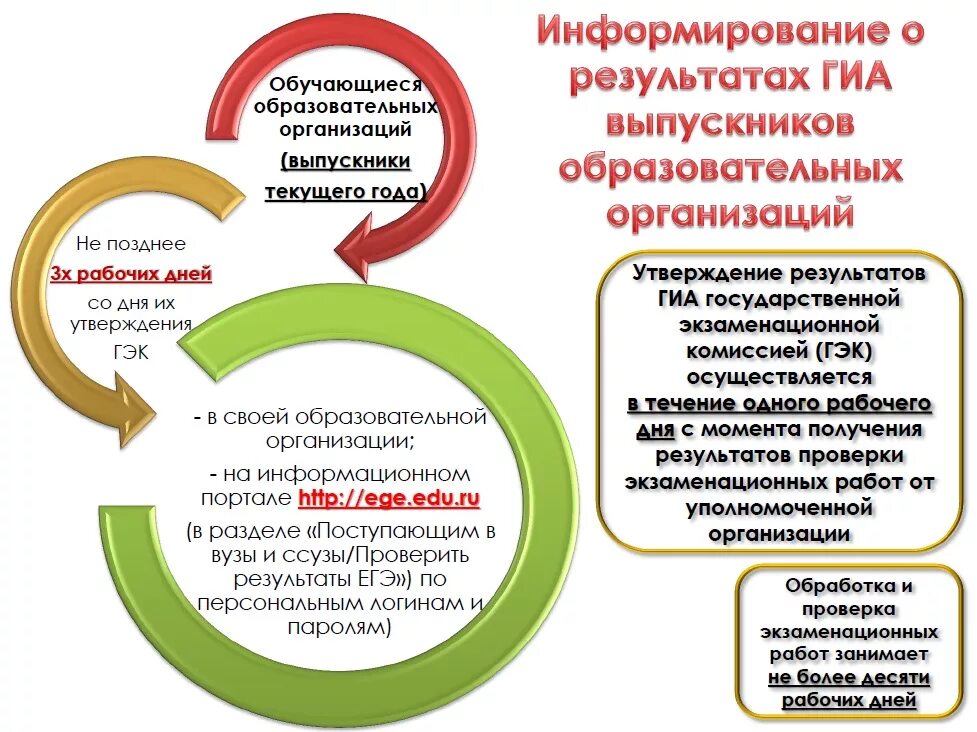 Не позднее рабочего дня получения. Сроки, места и порядок информирования о результатах гиа-9. сроках, местах и порядке информирования о результатах гиа. информация о результатах государственного итогового экзамена. получения информации о гиа.