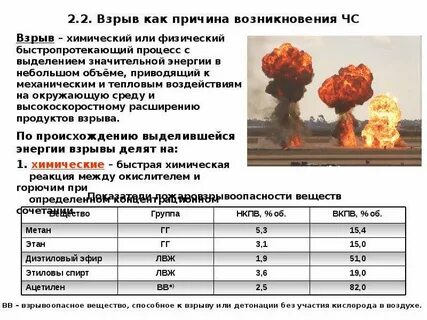 Возникновение взрыва причины