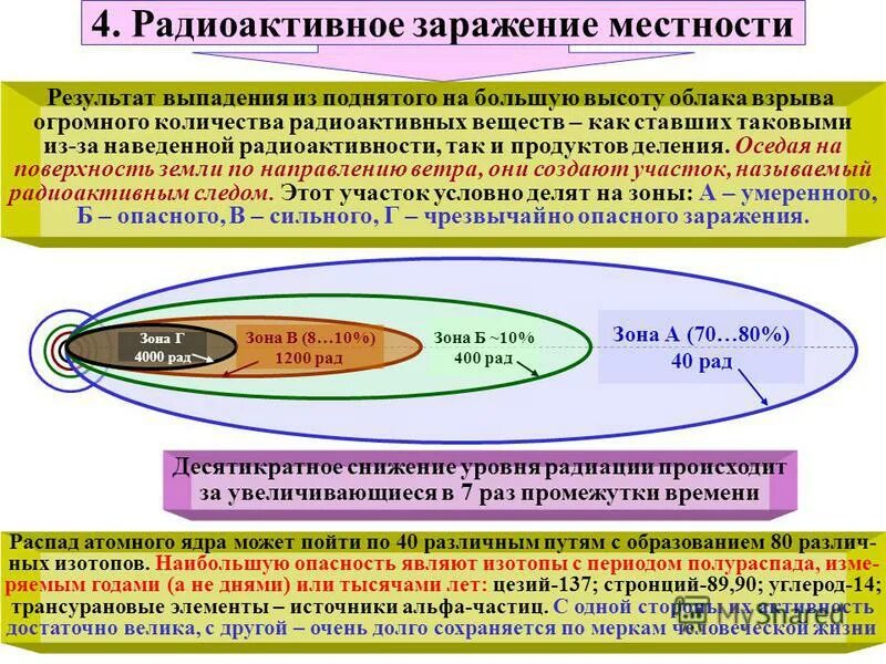 Радиоактивное заражение местности. Характеристика зон радиоактивного заражения местности. Радиационное (радиоактивное) заражение местности. Распространение радиоактивного заражения. Зона заражения характеризуется