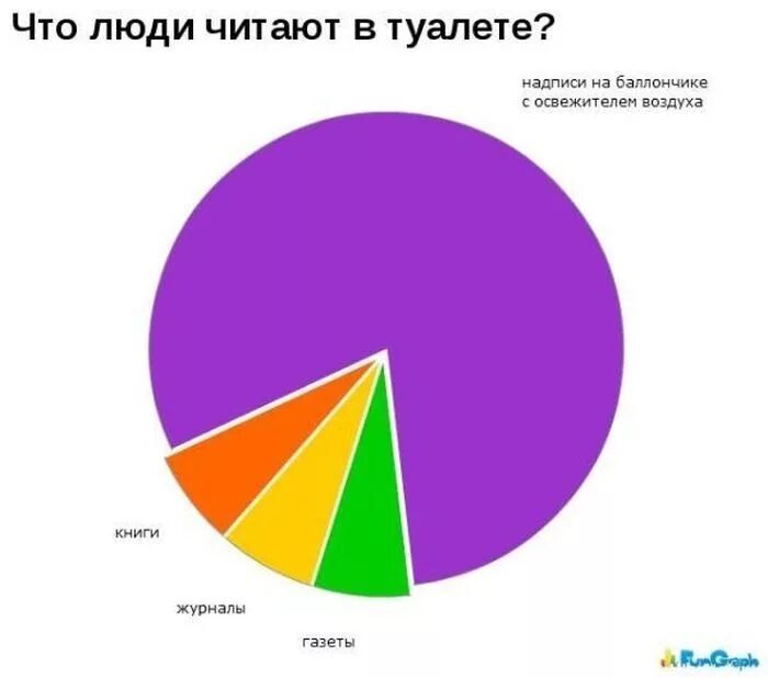 Статистика читающих людей. Смешные графики. Смешные диаграммы и графики. Смешной график. Интересные графики.