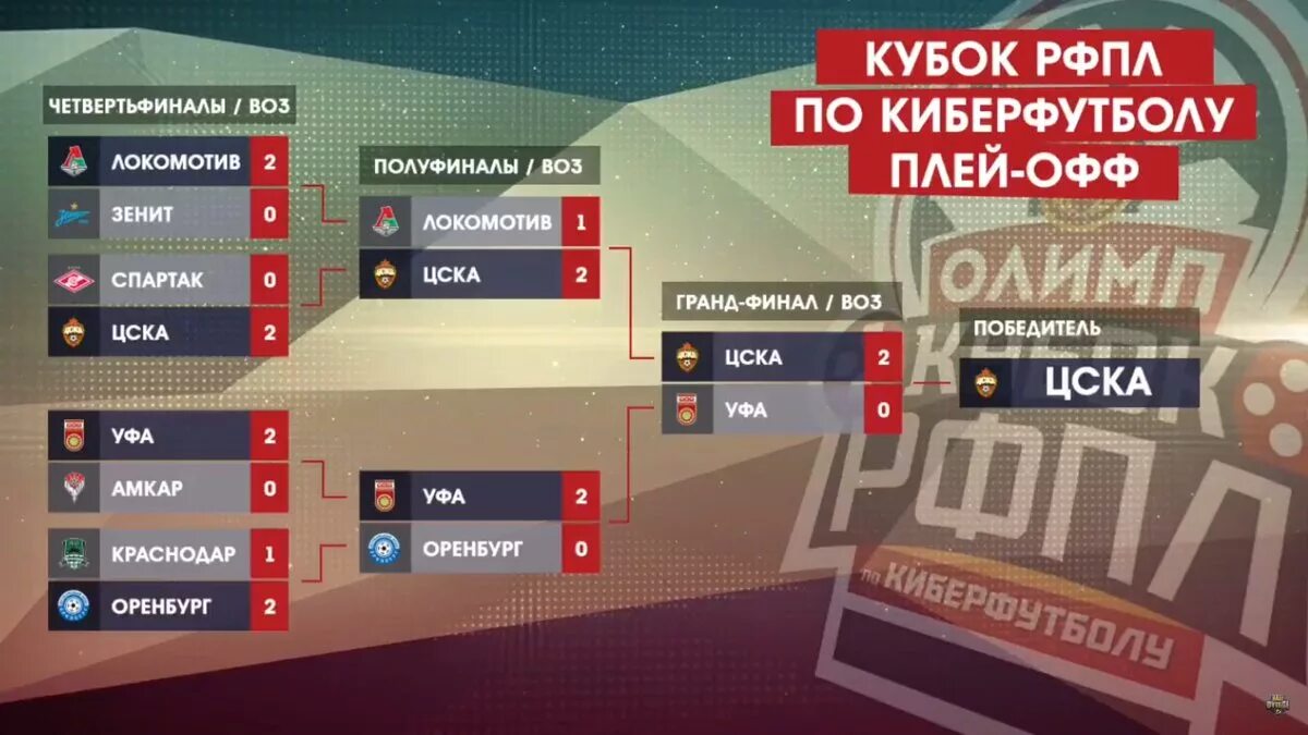 Таблица полуфинала. ЦСКА Кубок по киберфутболу. Кубок России плей офф. Таблица финал полуфинал. Кубок россии по футболу результаты сегодняшних