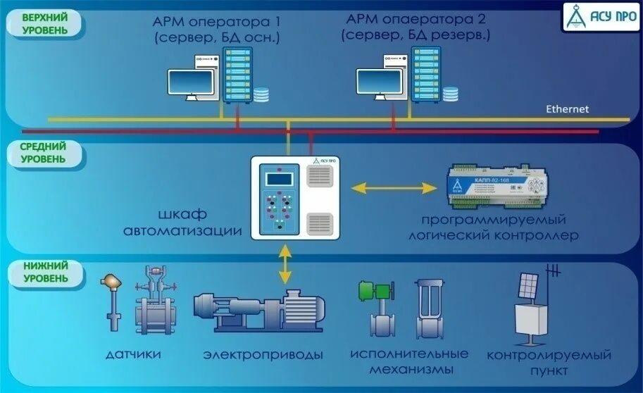 Программно технических средств информационной автоматизированной системы. Структура системы телемеханики. птк программно технический комплекс. пункт контролируемый системы телемеханики. автоматизированная система управления зданием.