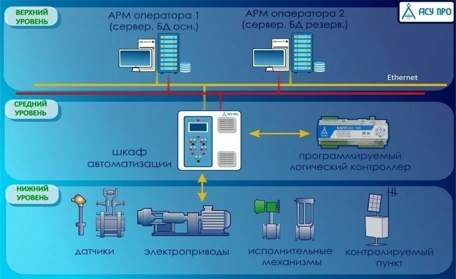 Что относится к автоматике. Структура системы телемеханики. Пункт контролируемый системы телемеханики. Схема автоматизации телемеханика. Автоматизированная система управления зданием.