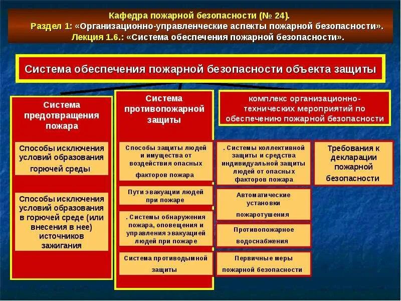 Требования к противопожарным системам здания