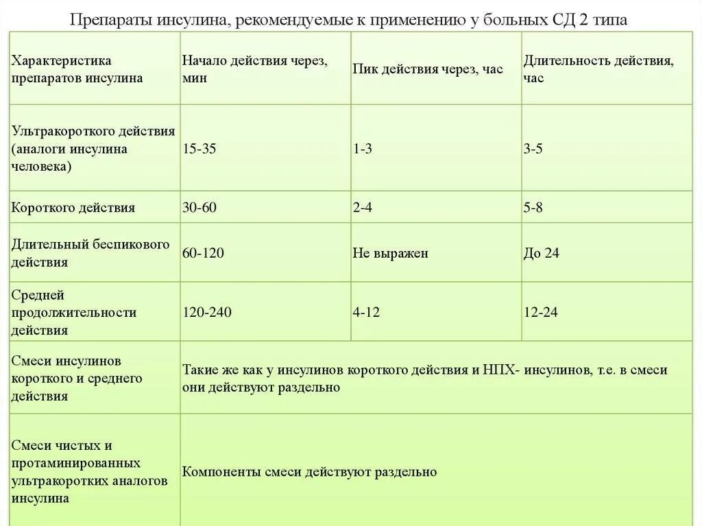 Сколько единиц инсулина колоть. Схема назначения инсулина при СД 2. Препараты инсулина при СД 2 типа. Таблица инсулины короткого среднего и пролонгированного действия. Дозировка инсулина при сахарном диабете 2 типа.