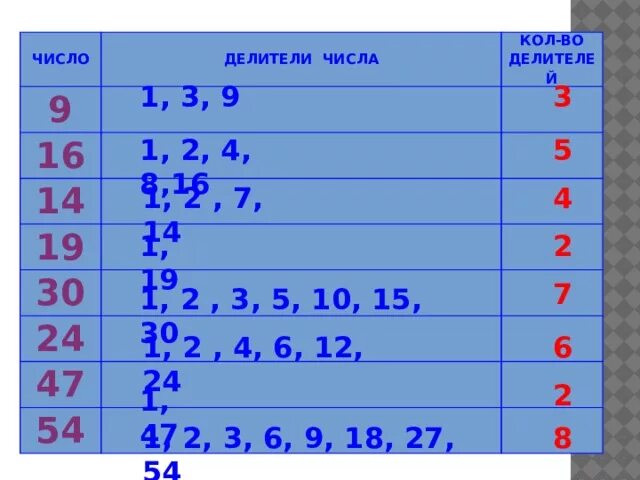 Делители числа. Делители 14. Таблица делителей чисел. Делители числа 14. Числа у которых нечетное количество делителей