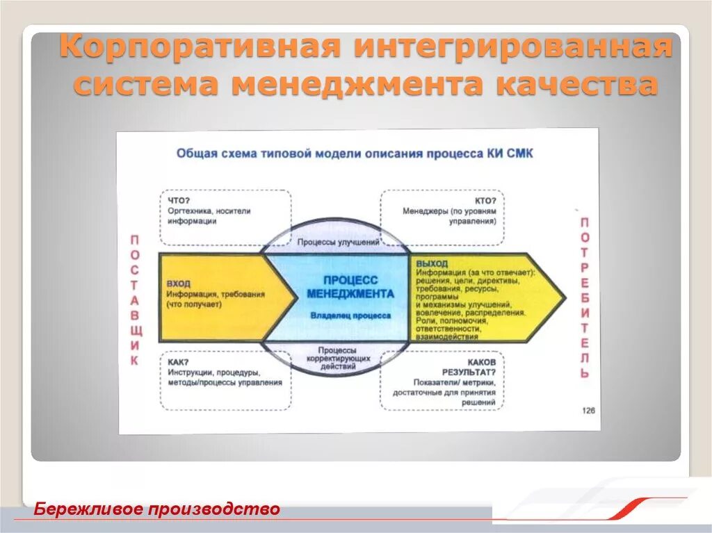 Что не является смк. Интегрированная система менеджмента (ИСМ). Схема процессов интегрированной системы менеджмента. Модели интегрированной системы менеджмента качества. Корпоративная интегрированная система менеджмента качества ОАО РЖД.