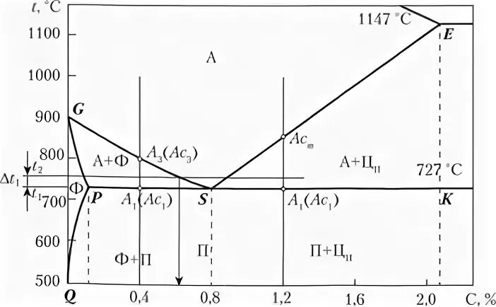 Термическая обработка критические точки. Точка ас3 на диаграмме железо-углерод. Точка ас1 на диаграмме железо углерод. Диаграмма железо углерод ac1 ac3. Точка ас3 для стали.