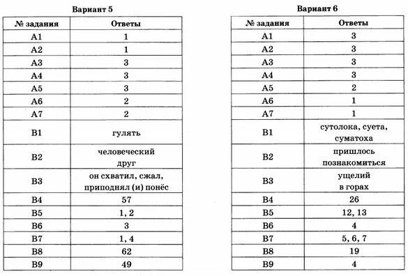 Тесты егэ 9 класс. Ответы ОГЭ русский язык вариант 1. ОГЭ 3 вариант русский язык ответы. ОГЭ по русскому языку 9 класс Егораева тестовая часть. ОГЭ русский язык 9 класс ответы.