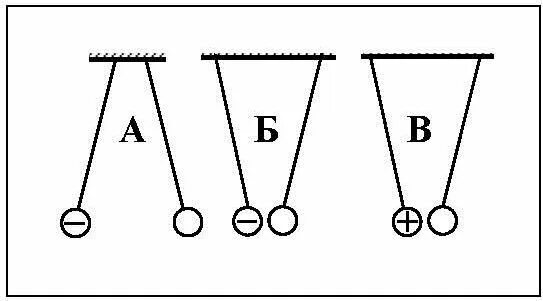 Заряды равны по модулю рисунке изображены. Заряженные шарики подвешенные на шелковых нитях. К шарам знаки зарядов которых неизвестны подносят палочки с зарядом. На рисунке изображены три заряда.