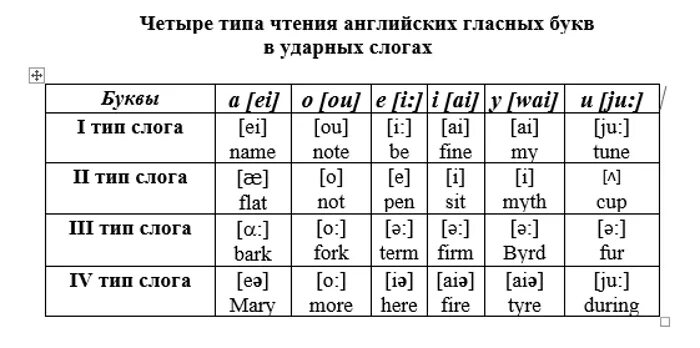 Типы чтения гласных в английском языке таблица. Типы чтения гласных в англ яз. Таблица чтения гласных букв английского языка. Правила чтения 4 типа чтения ударных гласных.