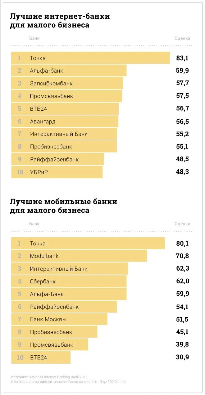 Лучшие банки для бизнеса рейтинг. Интернет банки для бизнеса для. Лучшие банки для бизнеса рейтинг. Список банков альфа банк. Лучшие банки для бизнеса рейтинг.