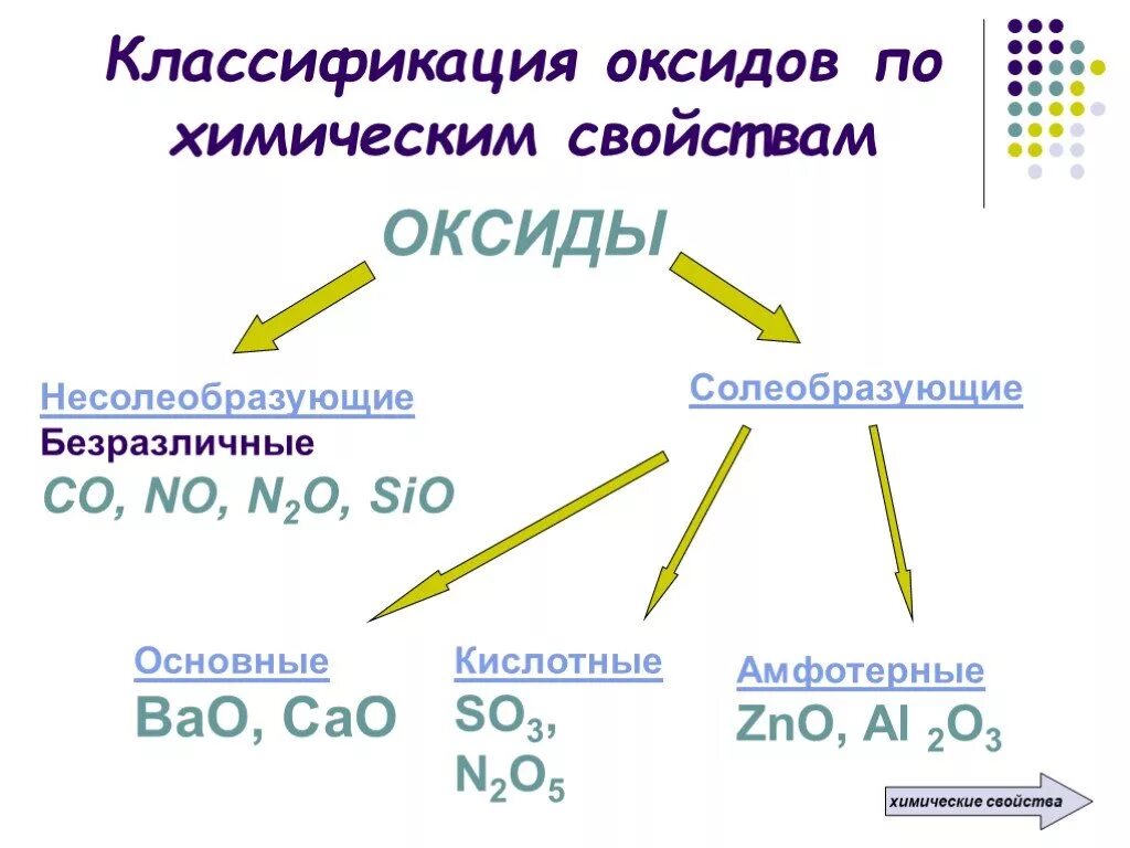 Примеры простых оксидов. Классификация оксидов Солеобразующие и несолеобразующие. Классификация оксидов основные кислотные амфотерные. Оксиды основные амфотерные и кислотные несолеобразующие. Оксиды классификация и химические свойства.