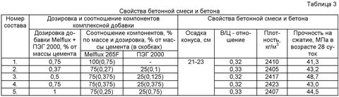 Технические свойства бетонных смесей