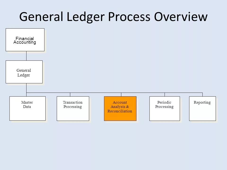 Process master. Загрузить process module. general ledger sap. accounting processes. process overview.