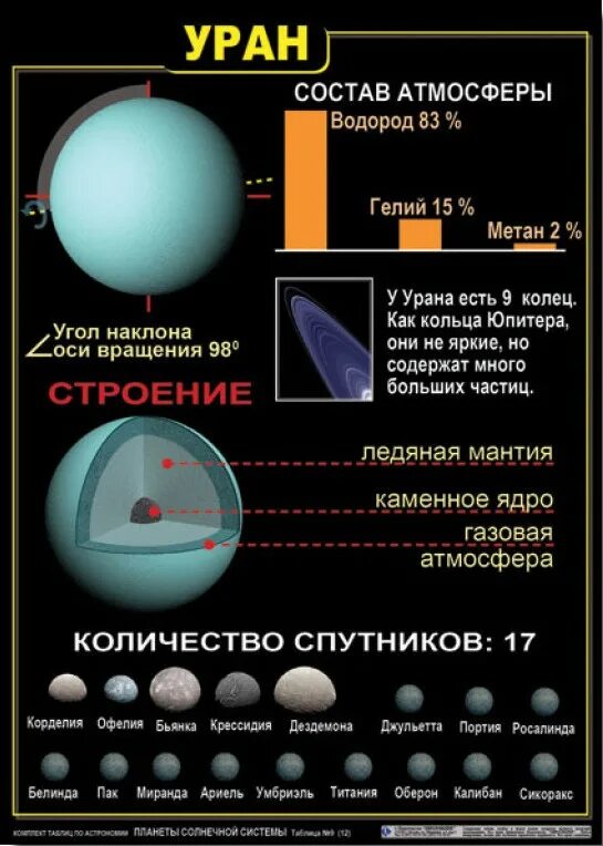 Миссии урана. Состав урана планеты. Уран таблица Планета. Уран Планета строение планеты. Внутреннее строение урана.