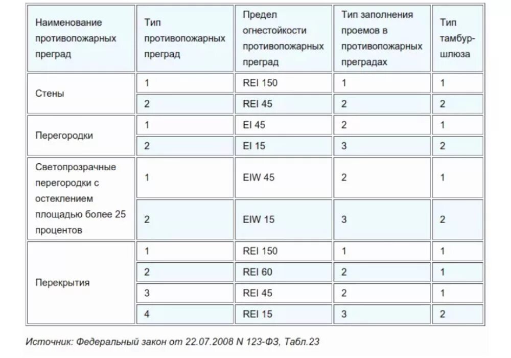 Противопожарными перегородками 2 го. Перегородка 1-го типа предел огнестойкости. Предел огнестойкости противопожарной стены 2 типа. Противопожарная перегородка 1 типа предел огнестойкости. Противопожарные перегородки 1-го типа что это такое.