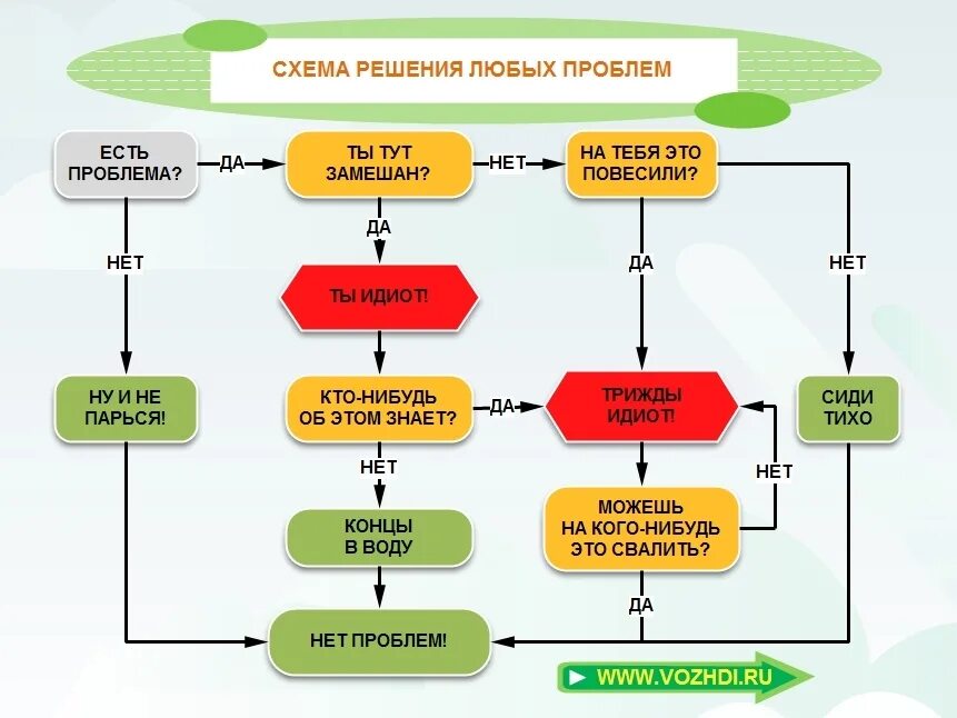 Сценарии решения проблем. Схема как решить проблему. Схема решения проблем. Схема решения любой проблемы. Алгоритм решения проблем.