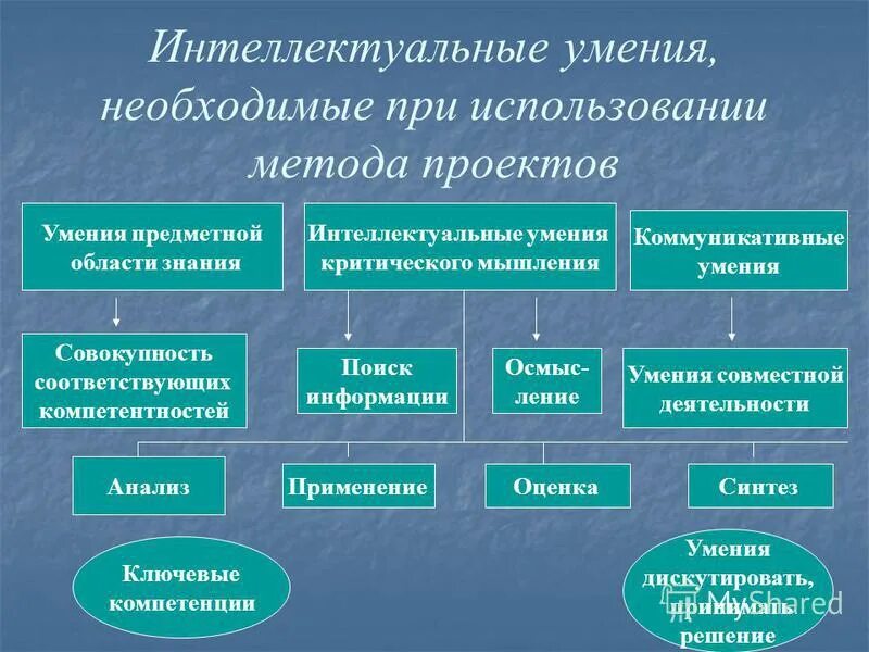 Методики интеллектуальных способностей