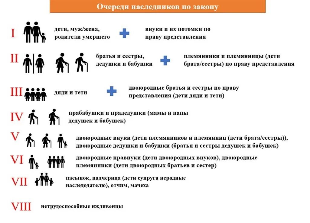 Братья сестры наследники какой очереди. Восемь очередей наследования по закону. Таблица очередности наследования по закону. Наследство по закону очередность наследования таблица наследования. Порядок наследования по закону очереди наследников схема.