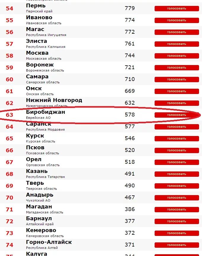 Самые комфортные города россии 2024. Список худших городов России. Список самых комфортных городов России. Самые перспективные города России. Список агрессивных городов России.