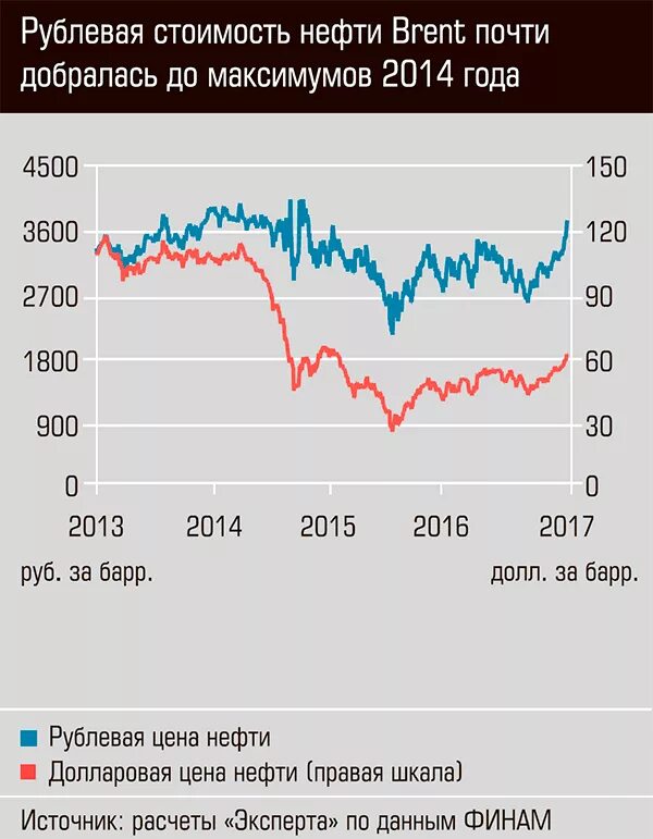 Стоимость нефти. Котировки нефти график. График нефти 2014. Фьючерс на нефть.