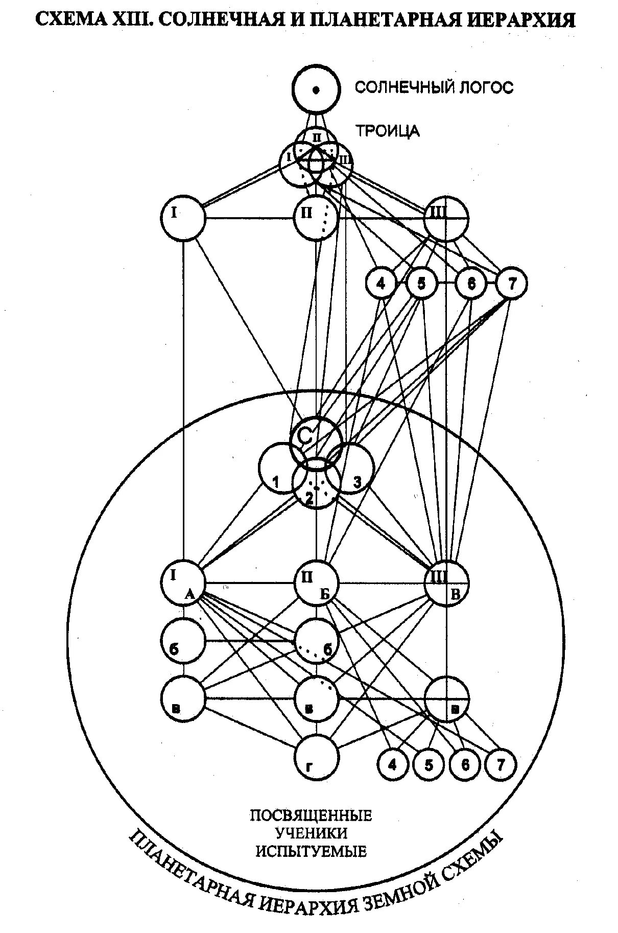 Схема планетарной иерархии. Алиса Бейли Солнечная иерархия. Солнечная и планетарная иерархия. Схема эволюции солнечного логоса. 3 логоса