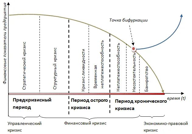 Этапы развития кризисов. Этапы финансового кризиса. Этапы кризиса предприятия. Стадии кризиса в организации. Фазы финансового кризиса.