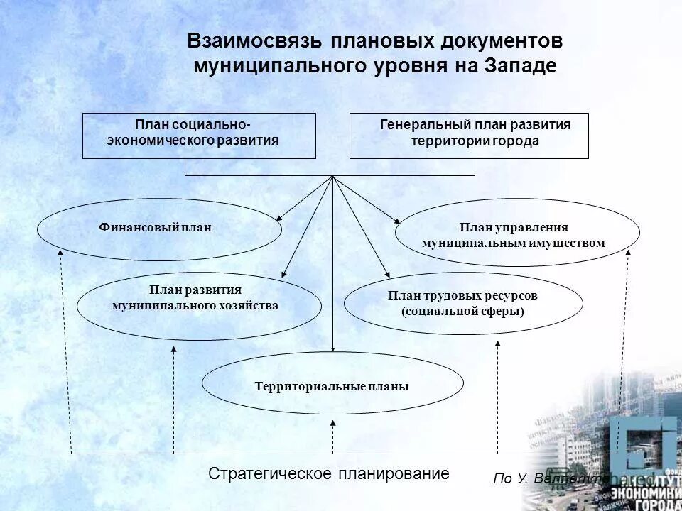 Планирование в социальной сфере. План социального развития. План развития кафедры. Муниципальное хозяйство.