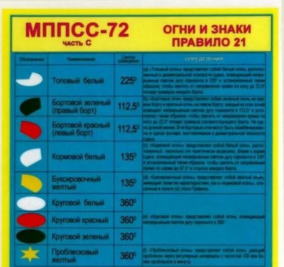 Огни судов мппсс. Световые сигналы мппсс-72 таблица. огни судна мппсс 72. огни мппсс. огни и знаки мппсс.