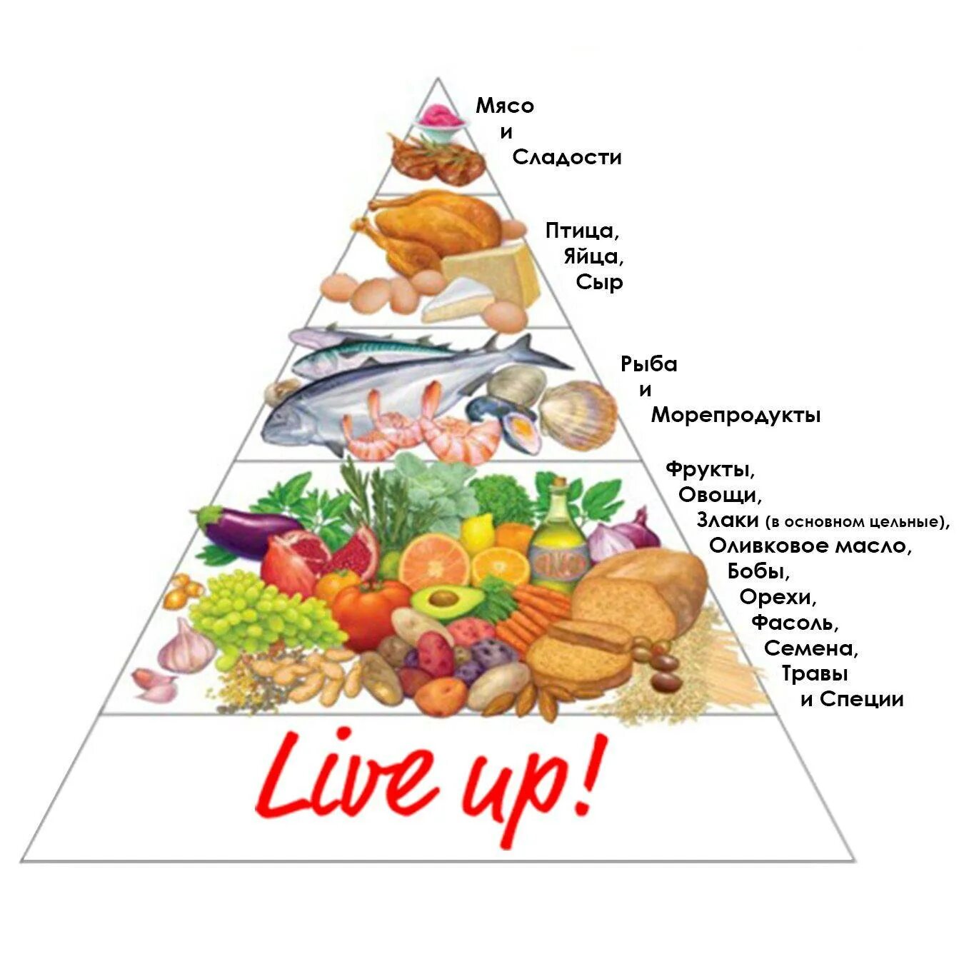 Средиземноморская диета меню на день. Средиземноморская пирамида питания. Средиземноморская диета пирамида питания. Пирамида средиземноморской диеты. Пирамида продуктов для похудения.