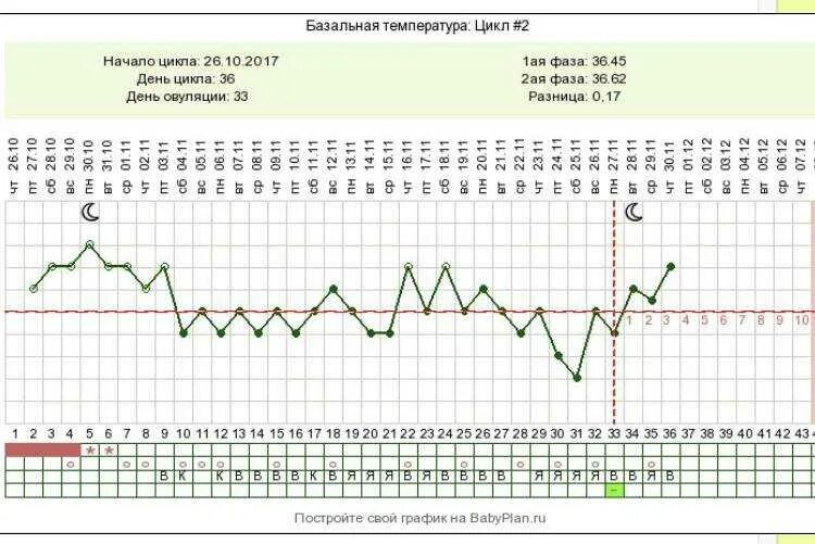 Базальная температура при беременности при месячных. Базальная температура овуляторный цикл. Базальная температура при длинном цикле. Базальная температура при отсутствии овуляции. Базальная температура при стимуляции овуляции.