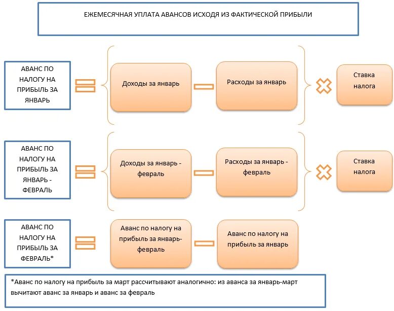 Авансовые платежи по налогу на прибыль. Ежемесячные авансовые платежи по налогу на прибыль. Авансы по налогу на прибыль за год. Авансовый платеж по налогу на прибыль за 1 квартал. Как рассчитать авансовый платеж за квартал