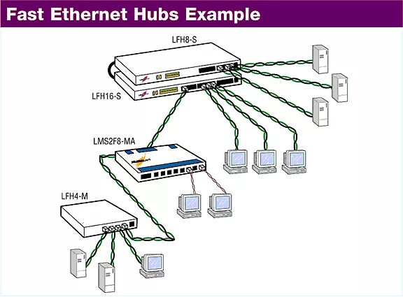 Технологии сети ethernet. Технология fast Ethernet схема. Структурная схема fast Ethernet. Методы доступа технологий fast Ethernet. Fast Ethernet кабель схема.