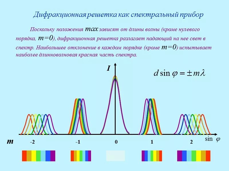 Нулевой спектр. Порядок спектра дифракционной решетки от длины волны. Спектр второго порядка дифракционной решетки. Ширина спектра света дифракционная. 2 Максимум дифракционного спектра.
