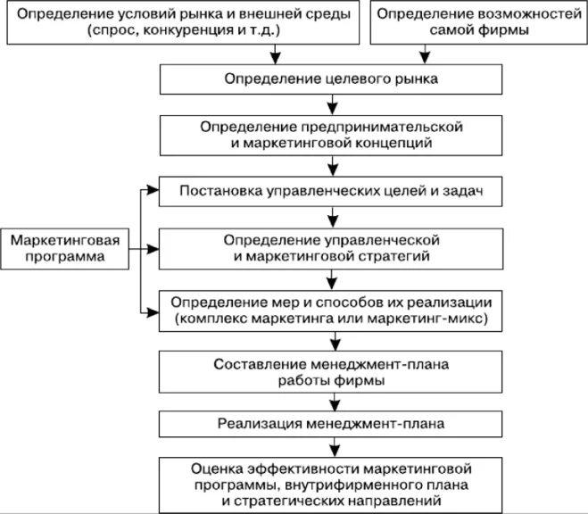 Составление маркетинговой программы. Программа маркетинга предприятия. Структура разработки маркетинговой программы. Составление маркетингового плана. Программа маркетинговой деятельности