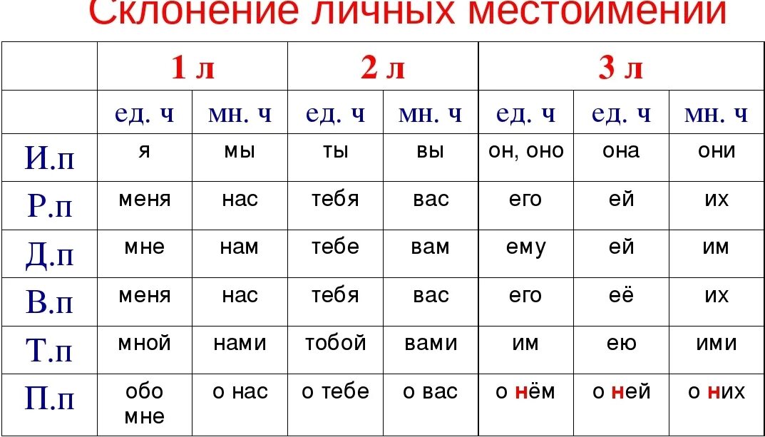 Таблица склонения по падежам личных местоимений. Склонение местоимений 3 лица по падежам. Таблица склонения местоимений по падежам. Склонение личных местоимений 1 и 2 лица.