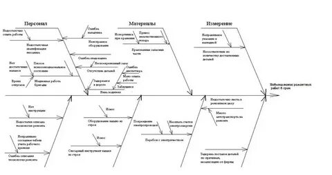 Срыв срока поставки комплектующих для продукта проекта