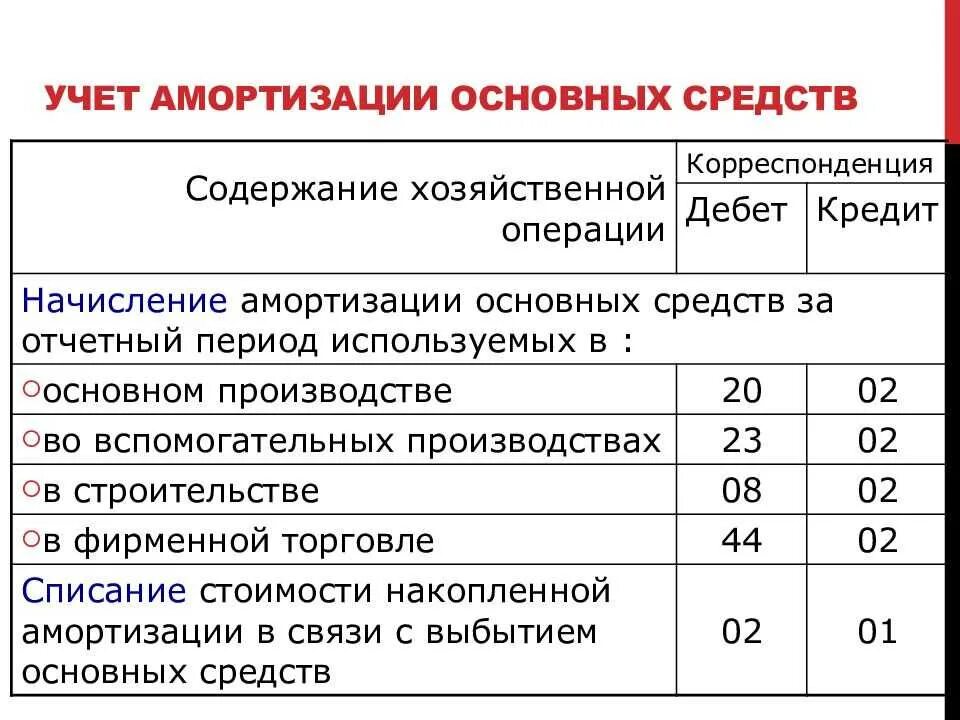 Учет амортизации основных средств в бухгалтерском учете. Амортизация основные средства в бухгалтерском учете. Начисление в бухгалтерском учете амортизации основных средств:. Проводки амортизации основных средств в бухгалтерском учете. Бухгалтерские группы основных средств