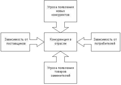 Модель 5 сил Портера. Модель 5 сил конкуренции Портера. Модель пяти конкурентных сил м. Портера. 5 Сил Портера схема. Модель портера 5