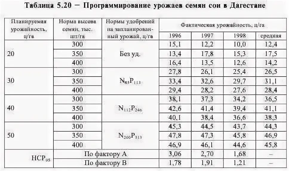 Норм высева сои на га. Норма высева сои на 1 га в кг. нормы высева семян сои на 1 га. норма высева сои. норма высева сои на 1 га.
