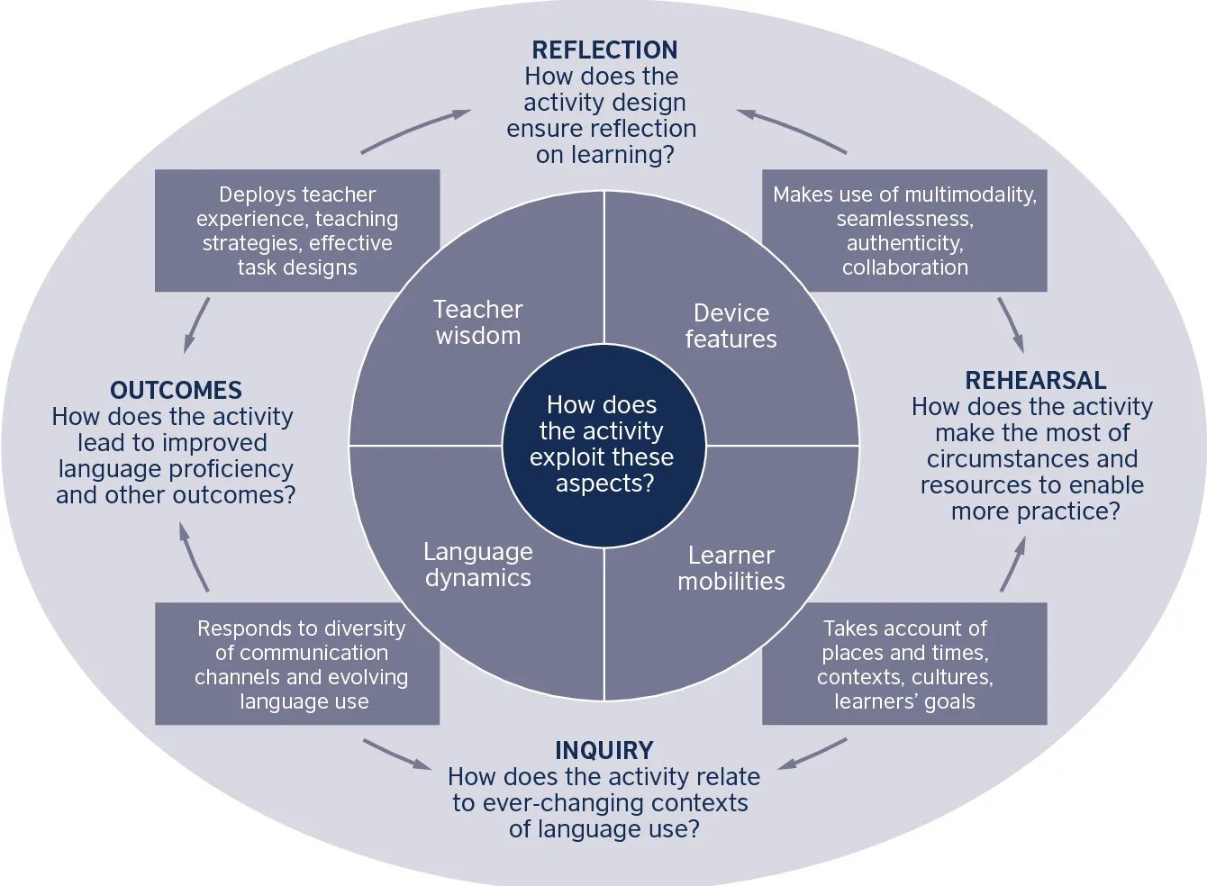 Learn to communicate. Language Learning and teaching. Framework for teaching and Learning. Language teaching methods. English language teaching resources.