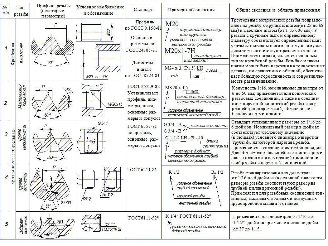 Группы резьб. Обозначение дюймовой резьбы 1/2 на чертеже. Обозначение дюймовой резьбы на чертежах. Обозначение 2 дюймовой резьбы на чертежах. Обозначение дюймовой резьбы на чертежах ГОСТ.