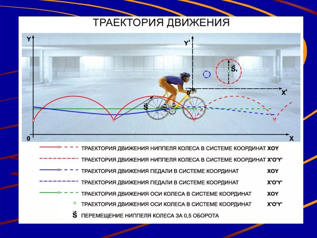 Траектория движения педали велосипеда относительно дороги. Относительность траектории движения. Траектории относительно передвижения. Нарисуйте траекторию движение. Роль сыгранная разработанный план движения размеренны