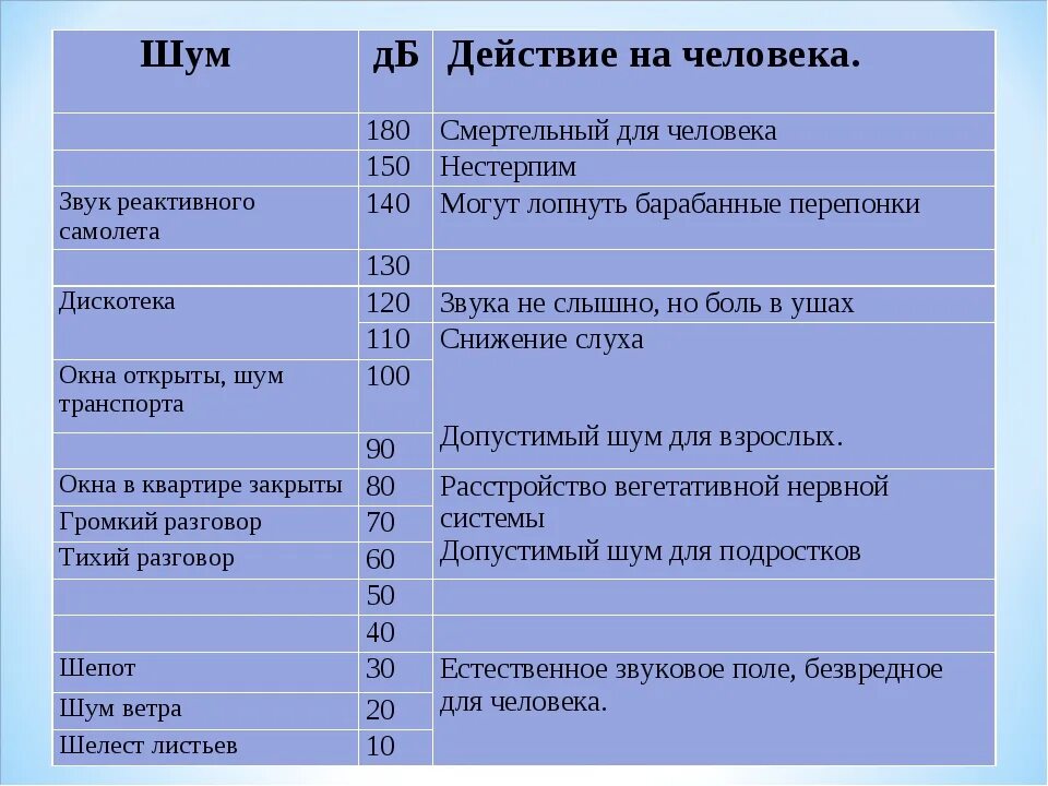 Какой уровень шума вреден. Уровень звукового давления 110 дб. уровень шума 150 дб. уровень шума для человека в дб. таблица уровня громкости в децибелах.