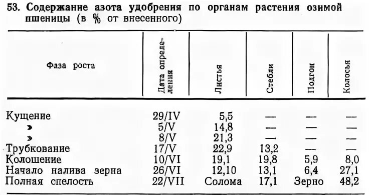 Содержание азота в растениях