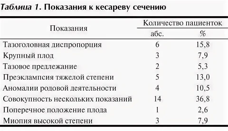 Какие показания к кесареву. Кесарево сечение показания. Показания для кесарева сечения. При каком зрении делают кесарево. Близорукость показания к кесареву сечению.