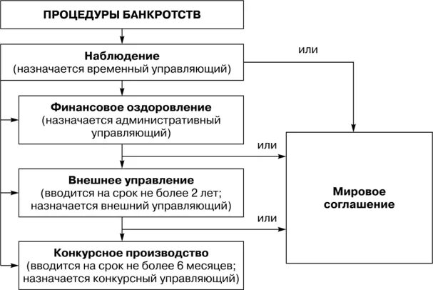 Процедура наблюдения процедура финансового оздоровления. Ликвидационные и реабилитационные процедуры банкротства схема. Схема процедуры внешнее управление банкротство. Процедуры банкротства наблюдение финансовое оздоровление. Схема банкротства юридического лица.