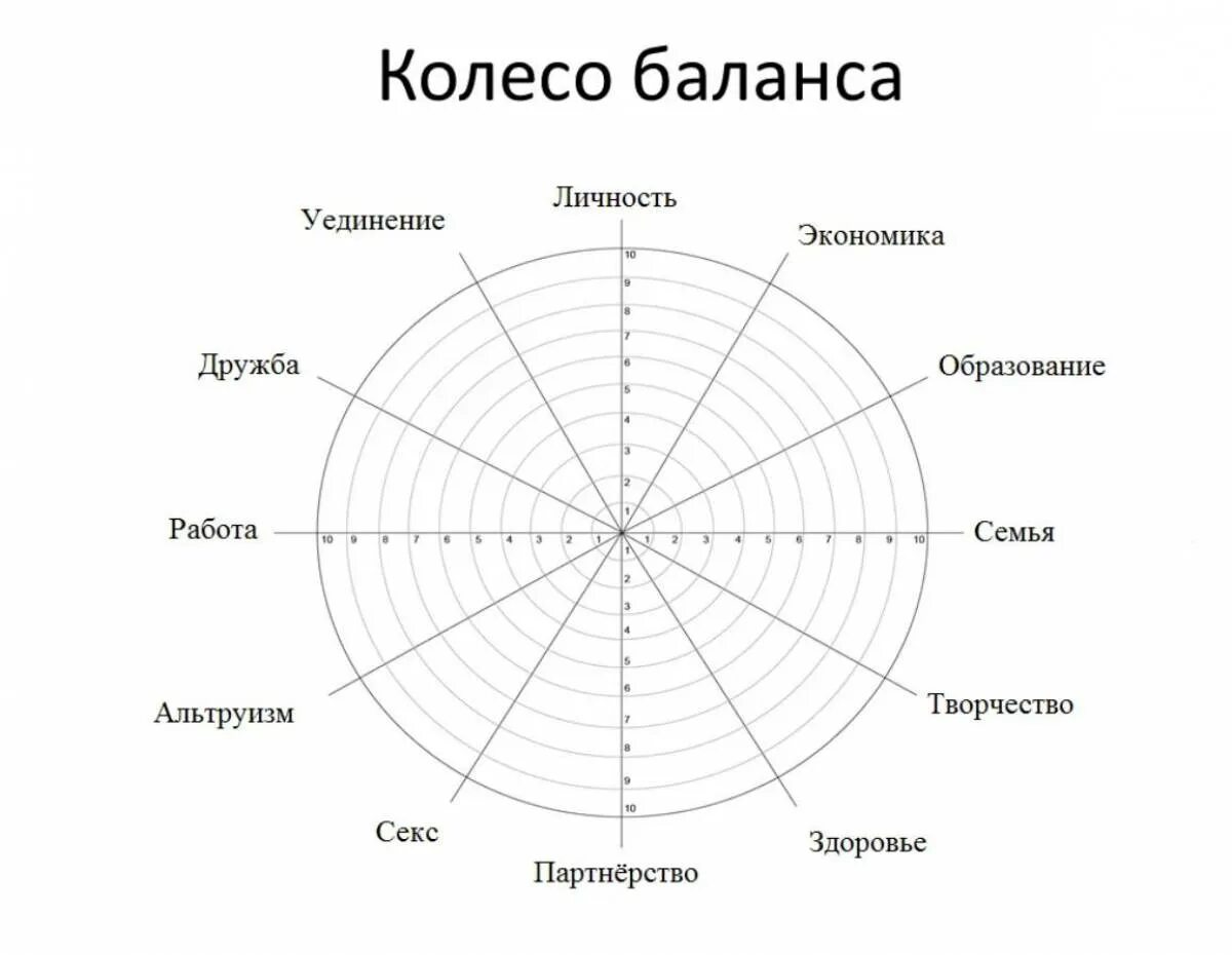 Круги время н. Колесо баланса жизни 12 сфер. Колесо жизненного баланса Блиновская. Колесо жизненного баланса колесо самокоучинга. Колесо баланса 10 сфер шаблон.